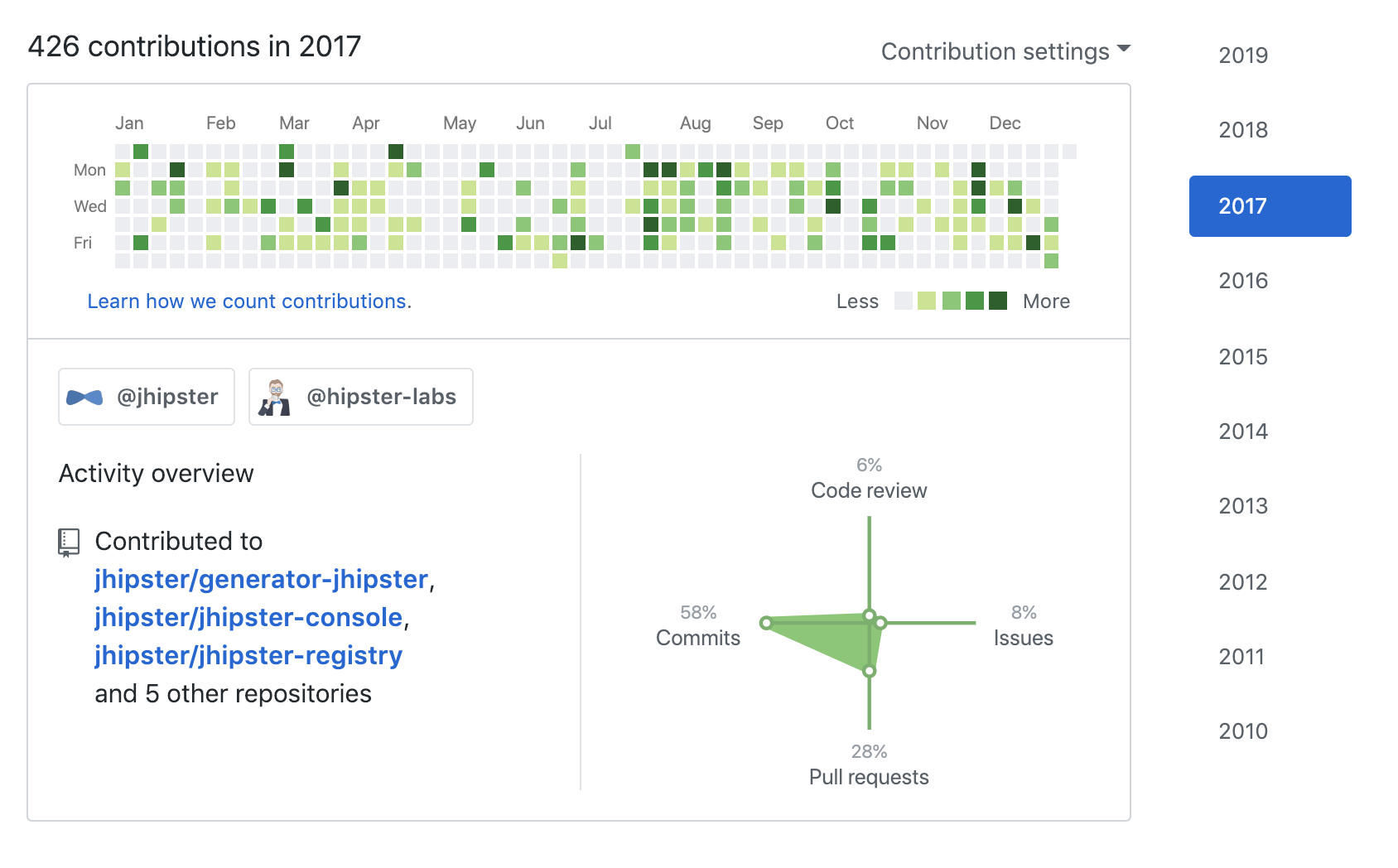 My contributions to open source in 2017